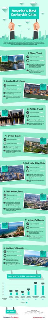 The Most Employable Cities in America